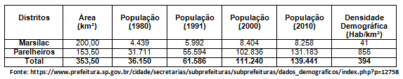 Gráfico mostrando areá, população e densidade demográfica dos distritos de Parelheiros e Marsilac